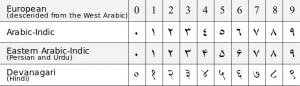 arabic numbers